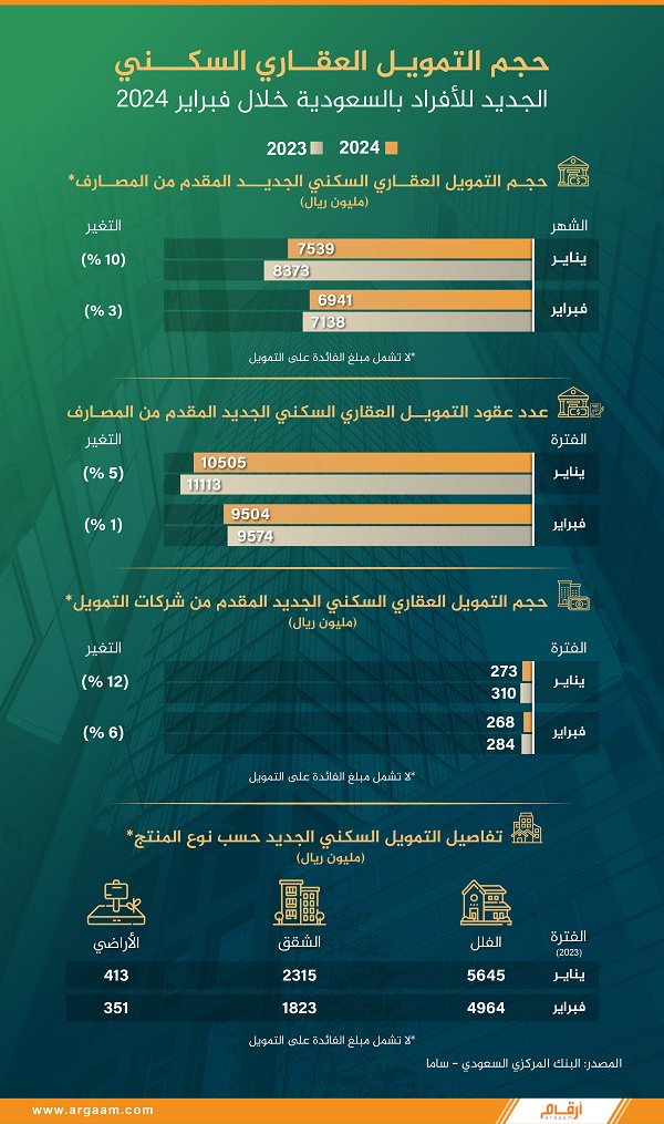 ... ◾️حجم التمويل العقاري السكني الجديد للأفراد بالسعودية خلال فبراير 2024 🔸️صحيفة ارقام