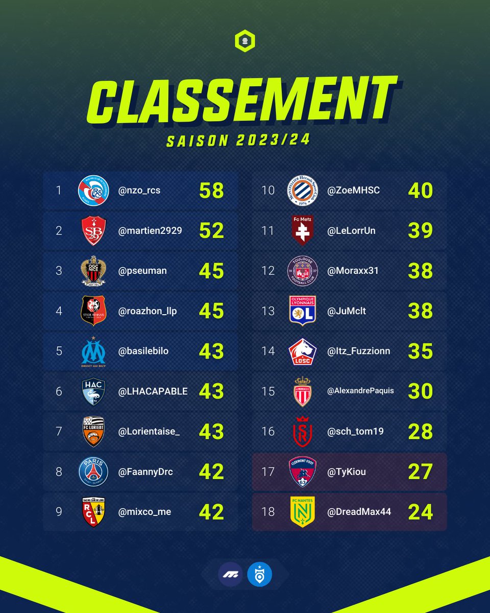 📋 Résultats et classement à l'issue de la 28ème journée d'#HexaPronos. ➡️ @nzo_rcs remet la marche avant et reprend de l'avance 🥇 ➡️ @pseuman se relance enfin 💪 ➡️ @Itz_Fuzzionn enchaîne ✅️ ➡️ @JuMclt fait un grand pas vers le maintien après un bon pronostic 🎯