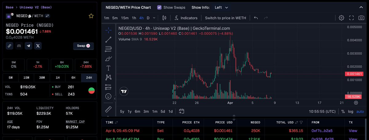junvutruong's tweet photo. Kèo sổ xố tiềm năng xx hệ #Base
=> #NEGED trên Farcaster, Cap hiện tại 1m2 giá khá đẹp có thể múc xổ số 100~200$
Targert: MC 50M take profit
CT: 0x4229c271c19ca5f319fb67b4bc8a40761a6d6299
Cân nhắc và DYOR trước khi múc nha anh em https://t.co/MrWVFzTNKS