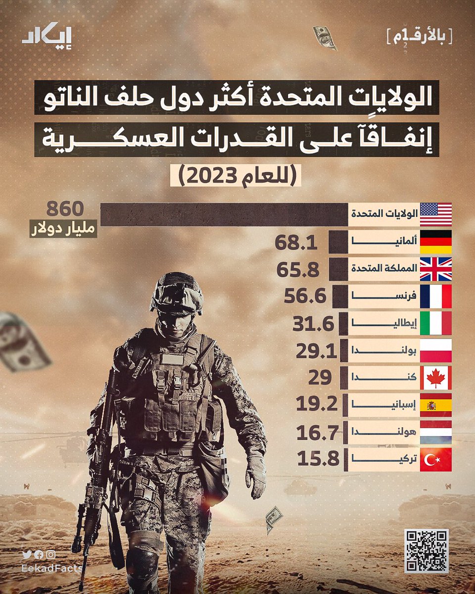 #بالأرقام | الولايات المتحدة تتصدر دول الناتو بالإنفاق على القدرات العسكرية بفارق كبير عن جميع دول الحلف. #إنفوجراف #إيكاد