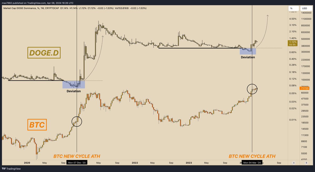 The top chart is $Doge dominance & the bottom chart is $BTC. Look at what happened last cycle when #Bitcoin went into clear price discovery!... $Doge.D became a much larger % of the total crypto asset class. From a fractal perspective, things look incredibly similar. Both last…