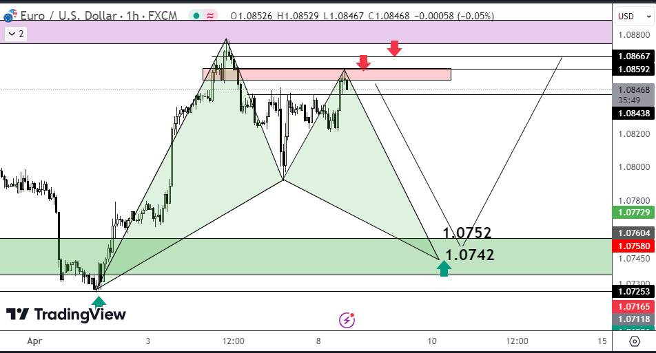 #eurusd şurdan aşağı bi 100 pips alsak ne güzel olur. Tabi yukarda 1.0866 limit olmalı. #dxy