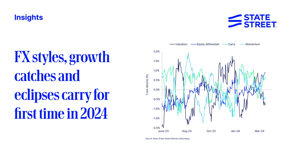 Apart from a brief two week cameo for valuation, carry trade has been the most profitable #FX style to follow in G10 currencies. However, widening growth differentials were eventually going to play a role and this is beginning to take place now. Capturing relative growth through…