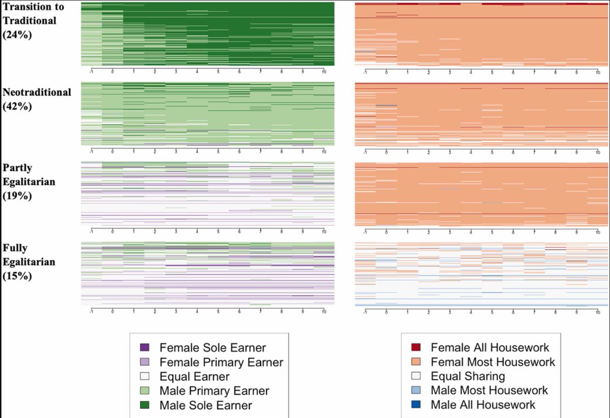 In new work, Wen Fan (@BostonCollege) uses @umpsid and SOEP (@EUI_EU) to identify patterns of family division of labor and how they change during the transition to parenthood. myumi.ch/W55wn