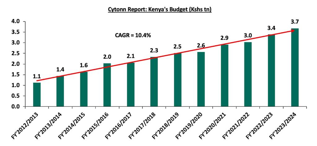 Cut the budget you say? Typical KK gov't; hike then 'cut' to hoodwink the public. Medical interns were affordable with 2.3T budget. It's not about budget constraint but rather misappropriation of public funds by political class. 
#DoctorsStrikeKE
#LipaKamaUmbrella