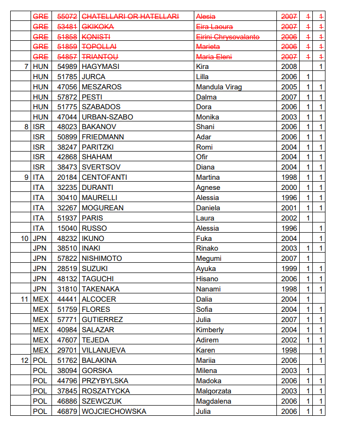 icorvilud's tweet photo. After #SofiaCUP it comes #WCsofia
✍️Last update 8/4
✍️No new RGI changes
✍️RGG surprises
🇬🇷Decline participation
🇵🇹Registration after 5 hoop🥉#ITsofiacup
🇹🇷Registration after 3ribbon/3ball🥇
Streaming https://t.co/cUS11Qy51W
Results https://t.co/qpxAxi0q2K
#rhythmicgymnastics https://t.co/c6T3gSDO2P