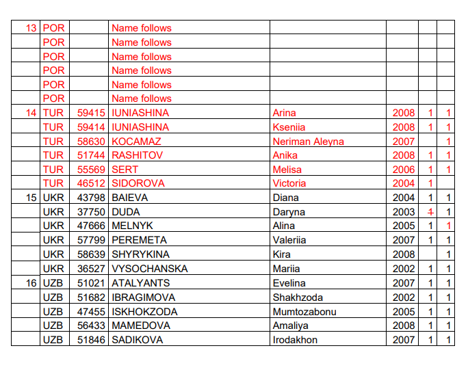 icorvilud's tweet photo. After #SofiaCUP it comes #WCsofia
✍️Last update 8/4
✍️No new RGI changes
✍️RGG surprises
🇬🇷Decline participation
🇵🇹Registration after 5 hoop🥉#ITsofiacup
🇹🇷Registration after 3ribbon/3ball🥇
Streaming https://t.co/cUS11Qy51W
Results https://t.co/qpxAxi0q2K
#rhythmicgymnastics https://t.co/c6T3gSDO2P