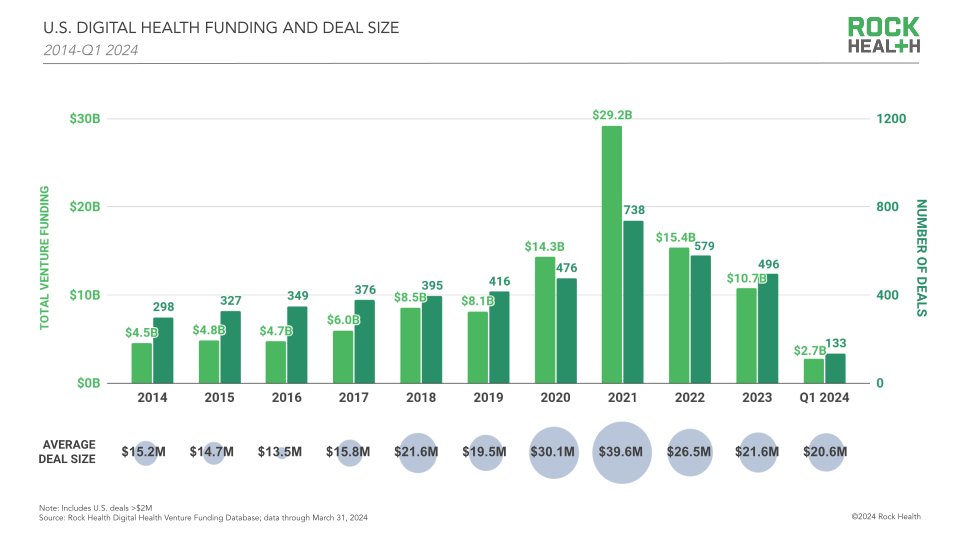 Q1 2024 in #digitalhealth venture funding: - $2.7B raised across 133 deals - A new deal pace emerges - Outcomes are everything - AI-enabled companies snag 40% of total dollars - Delistings reshape public market expectations Read more: rockhealth.com/insights/q1-20…