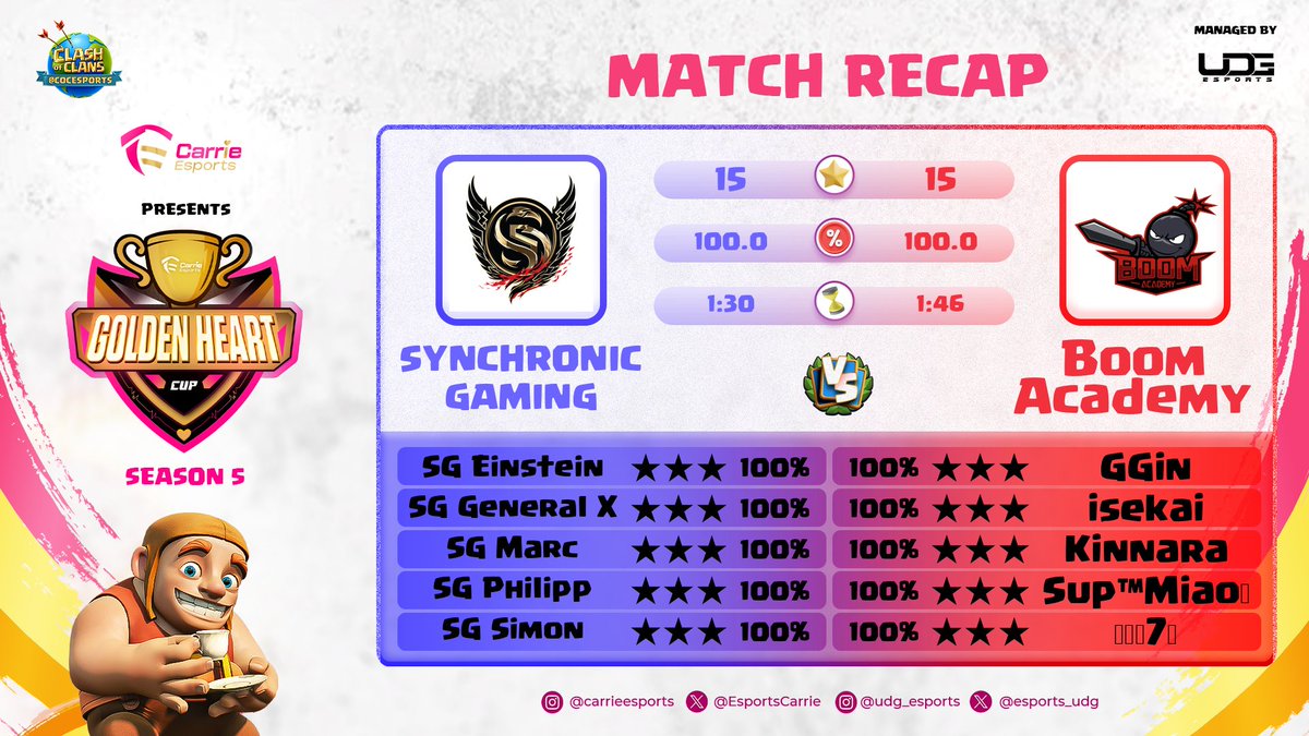 Another epic showdown at the Golden Hearts Cup! @Synchroniic emerges victorious against #boomacademy in the group stage clash. Despite both teams securing 15 stars with 100% completion, Synchronic Gaming's precise attack timings proved decisive. #GoldenHeartsCup