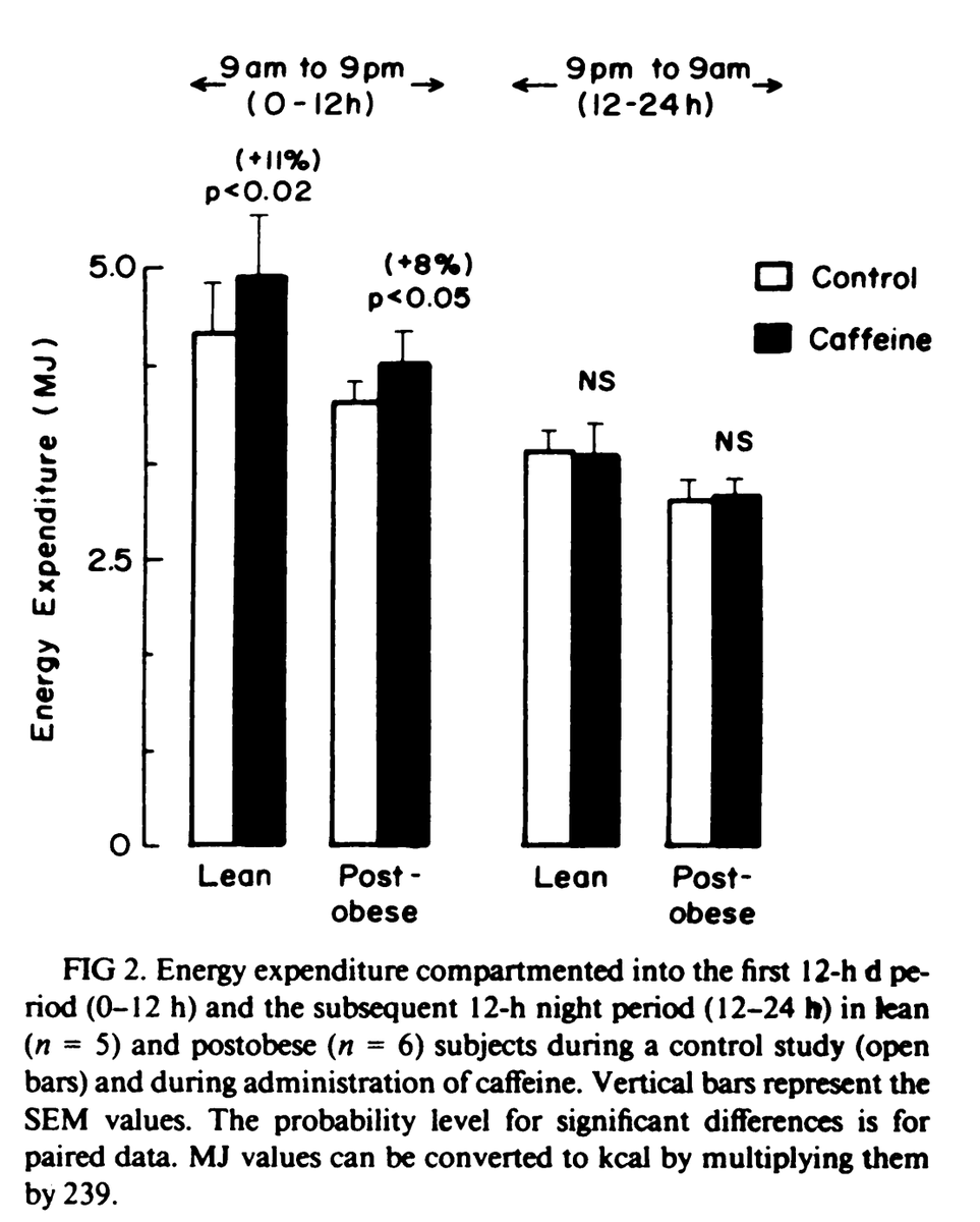 Outdoctrination's tweet photo. Coffee supercharges metabolism.

Just one cup of coffee's worth of caffeine boosts metabolism by around 10%.

That's enough to make a massive difference in your quality of life and fat loss.