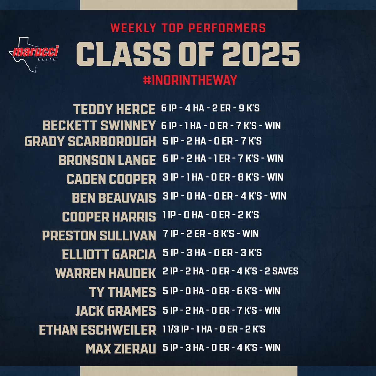 RecruitMETx's tweet photo. 🚨 Wk 7 Top Pitching Performances 🚨
@MarucciEliteTX 
Class of 2025
@CooperCHarris1 (@BearkatsBSB)
Uncommitted:
@TeddyHerce46 (Carnegie Vanguard)
@BeckettSwinney (Cypress Christian)
@gradyscar (College Park)
@BronsonK_24 (La Vernia)
@ccooper0305 (Stratford)
@BenBeauvais30 (Strake Jesuit)
@prestons_18 (Episcopal)
Elliott Garcia (Fort Bend Christian) 
@warrenhaudek (Cypress Christian)
@TyThames_44 (Wimberley)
@GramesJack (Elgin)
@EschweilerEthan (Second Baptist)
@Max99zierau (Waltrip)
#InOrInTheWay