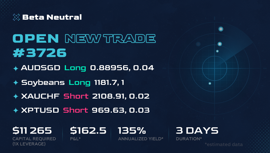 Beta_Neutral_'s tweet photo. 🔔 Open New Trade! 📈
▪ AUDSGD ▪ #Soybean ▪ XAUCHF ▪ XPTUSD

Our trading system is based on the principles of statistical arbitrage. Join us to receive signals that actually work.

#Trading #Forex #ForexTrading #DayTrading #TradingStrategy #ForexSignals #AlgoTrading #Algo https://t.co/MmxHENoksc
