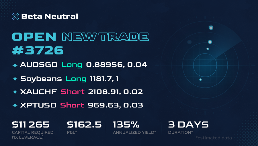 🔔 Open New Trade! 📈
▪ AUDSGD ▪ #Soybean ▪ XAUCHF ▪ XPTUSD

Our trading system is based on the principles of statistical arbitrage. Join us to receive signals that actually work.

#Trading #Forex #ForexTrading #DayTrading #TradingStrategy #ForexSignals #AlgoTrading #Algo