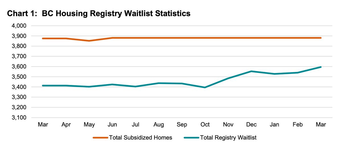 🆘We cannot prevent homelessness with status quo policy. From '18 - '23, the CRHC added 129 non-market homes per yr. It forecasts 155 annually to '28. Policy is 20% of non-market homes affordable to low-income. 253 low-income homes added & thousands lost to rent increases.🆘