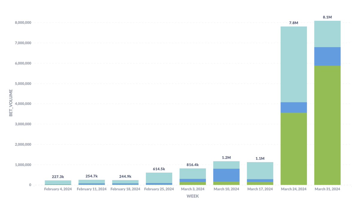 The @DecentralGames Casino hit a new weekly bet volume ATH of $8.1M Probably nothing 👀