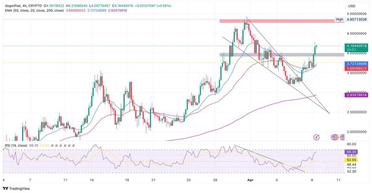 #Dogwifhat $WIF surged 15% to $4.14 in the last 24 hours - riding the crypto market momentum Sights set on new ATH of $4.8571 🐂 #WIF #cryptocurrency #Crypto