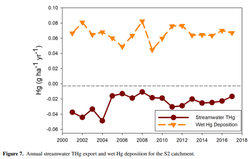 #NewPublication: Methylmercury Export From a Headwater Peatland Catchment Decreased With Cleaner Emissions Despite Opposing Effect of Climate Warming fs.usda.gov/research/trees…