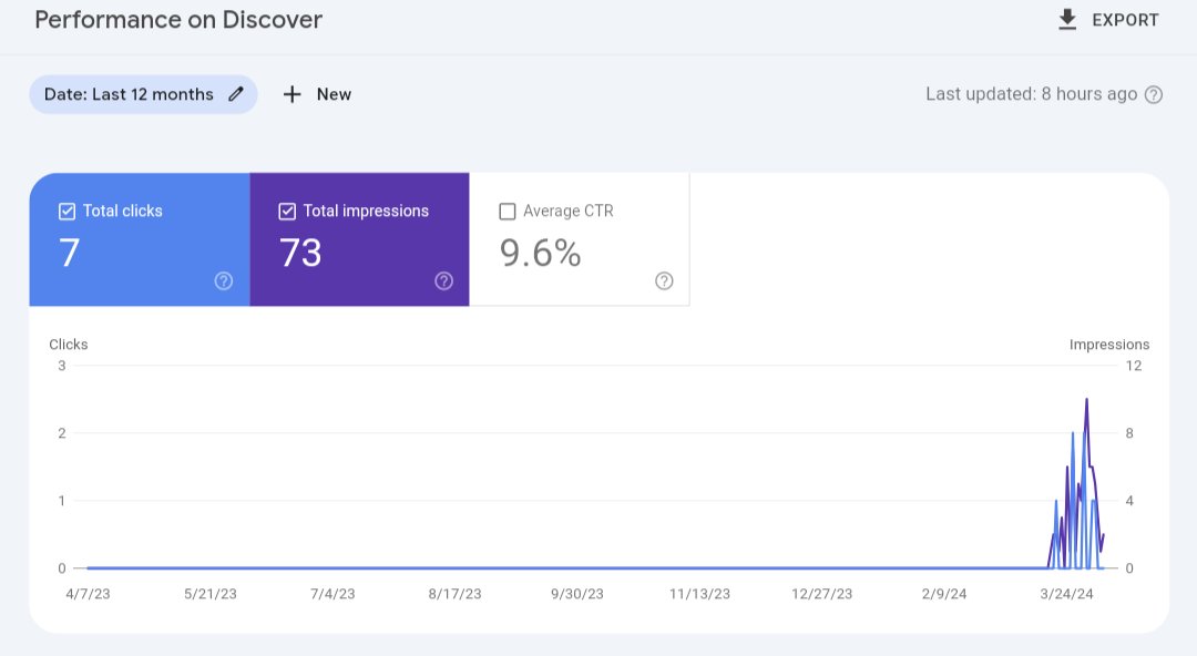 After months of not appearing on Google Discover, there's finally a heartbeat on GSC. Now we just have to figure out which improvement made this happen and do more of that across the board. 😅