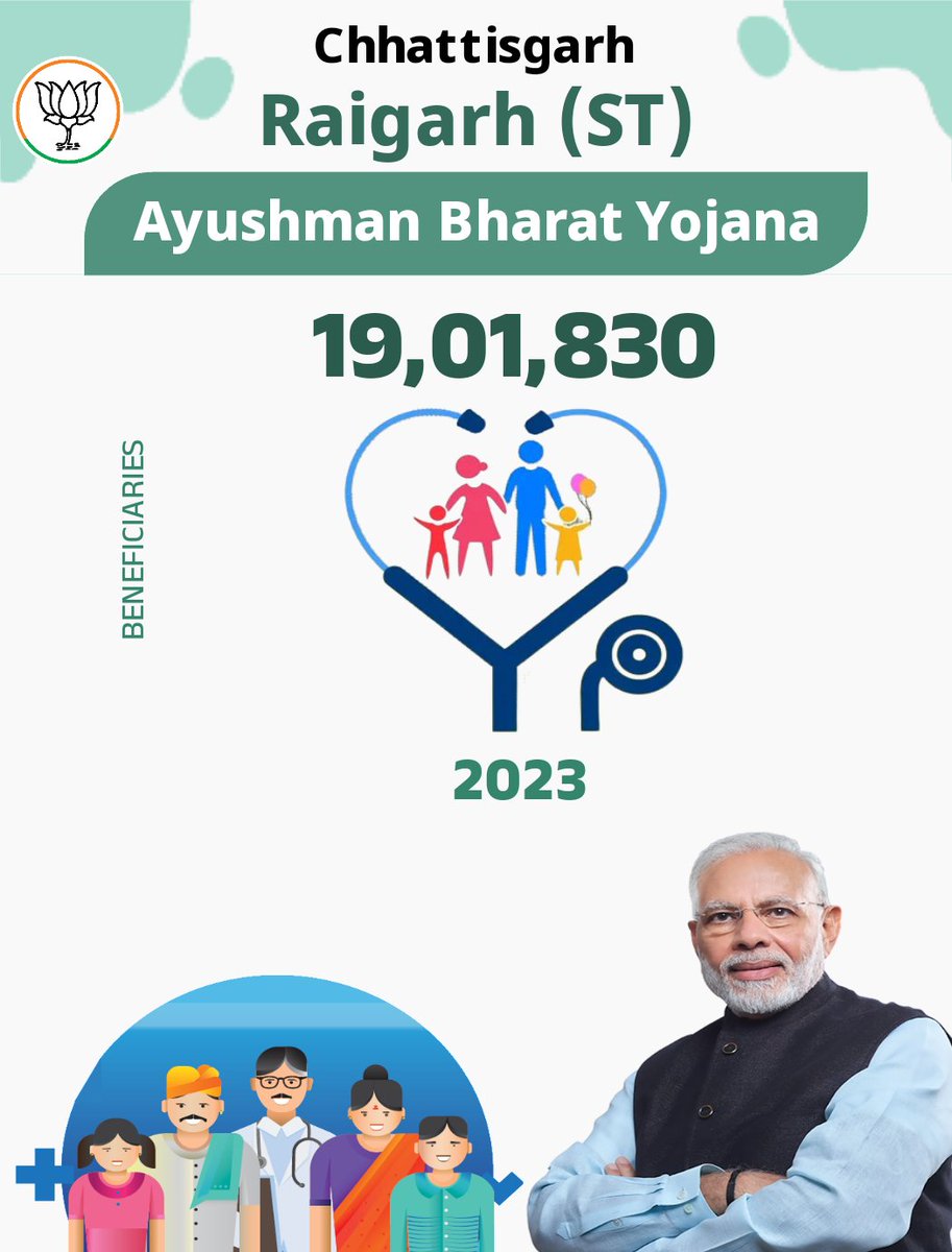 Ravibhagat_BJYM's tweet photo. मोदी जी की @AyushmanBharatYojana "आयुष्मान भारत योजना" से रायगढ़ लोकसभा क्षेत्र की 19,01,830 लाभान्वित परिवार
#ModiAgainIn2024
#MyChoiceModi https://t.co/sioxYvtS48