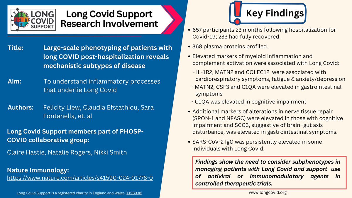 🚨Study on #LongCovid phenotyping, identifying potential treatments.⬇️ Thanks to our members for their work as part of the @PHOSP_COVID Collaborative Group! 'findings…support use of antiviral or immunomodulatory agents in controlled therapeutic trials” nature.com/articles/s4159…