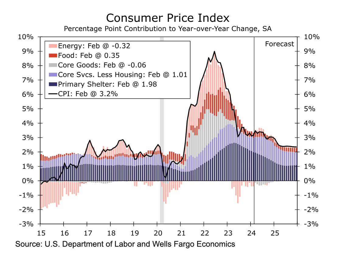 Francesc_Forex's tweet image. Wells Fargo 1/4: U.S. #ConsumerPriceIndex (#CPI) • Wedn
March CPI data demand increased attention after consumer inflation surprised to the upside at the start of the year. At a high level, we expect the bumpy and stubbornly slow retreat in inflation was on full display in March