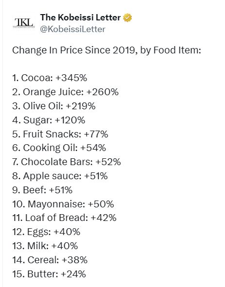 Food items are up 40% since 2019 but reported inflation only peaked at 9% and has moderated to 3%. yes the numbers are accurate 🧐