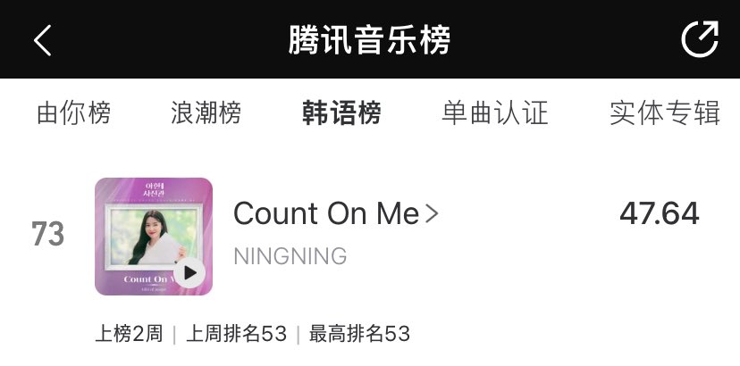 NingningGlobal's tweet photo. @aespa_official 41. #NINGNING's โCount On Meโ at #73 Korean List (Week 04.01 - 04.07) on Tencent Music Chart
*2nd week on the list, since its launch
#NINGNINGCountOnMeOST #๋๋ #ๅฎ่บๅ #aespa #์์คํ @aespa_official https://t.co/ej7c4zO1Op