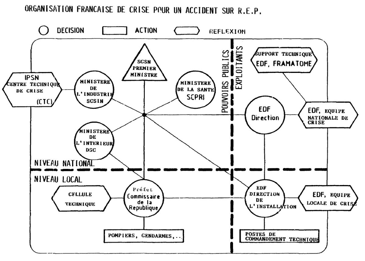 Archive du jour

1988 : Organisation française en cas de crise #nucléaire pour un accident sur un réacteur à eau pressurisée (REP).

Source : Rapport IPSN/DAS n°467 F : inis.iaea.org/collection/NCL…