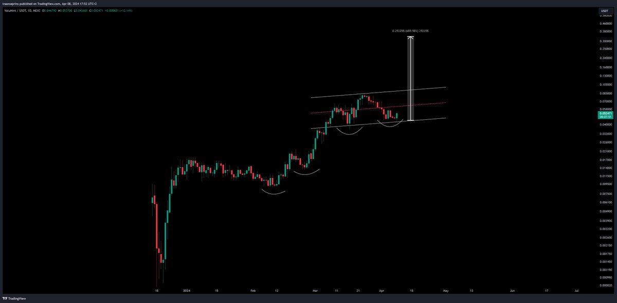 cryptostasher's tweet photo. Rotated some of my profits back in $VMINT today 💎

Sitting at a very nice entry and this project is ready to go MUCH HIGHER.

MintSwap is released and it works amazing. Big competitor for Uniswap. Gas fees are 70% lower!! 🤯🤯🤯

More and more projects are utilizing $VMINT's market-making model, and revenue is continuously increasing. 

The chart beautifully reflects this. High conviction play of STASHER 🥷⚔️