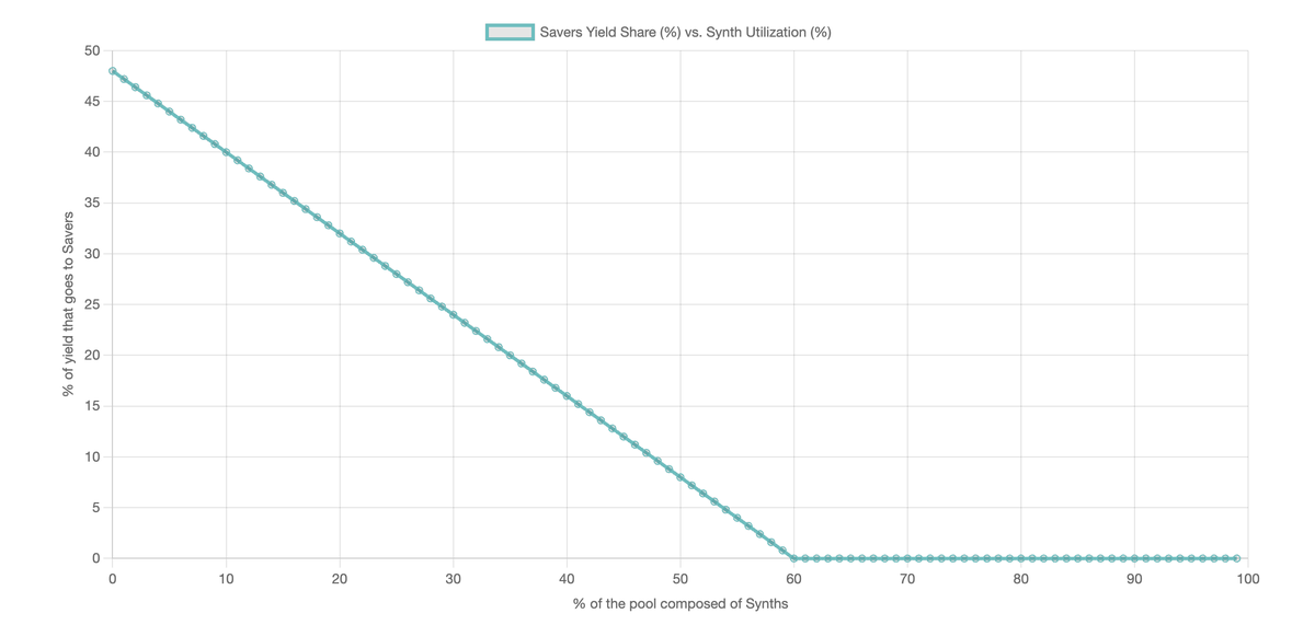 Added a chart that helps explain how much yield Savers get as synth utilization increases You can try different mimirs & and see how the curve + yield changes Next up: Add how much fees go to nodes. This data is just the portion of fees that go to the pools.