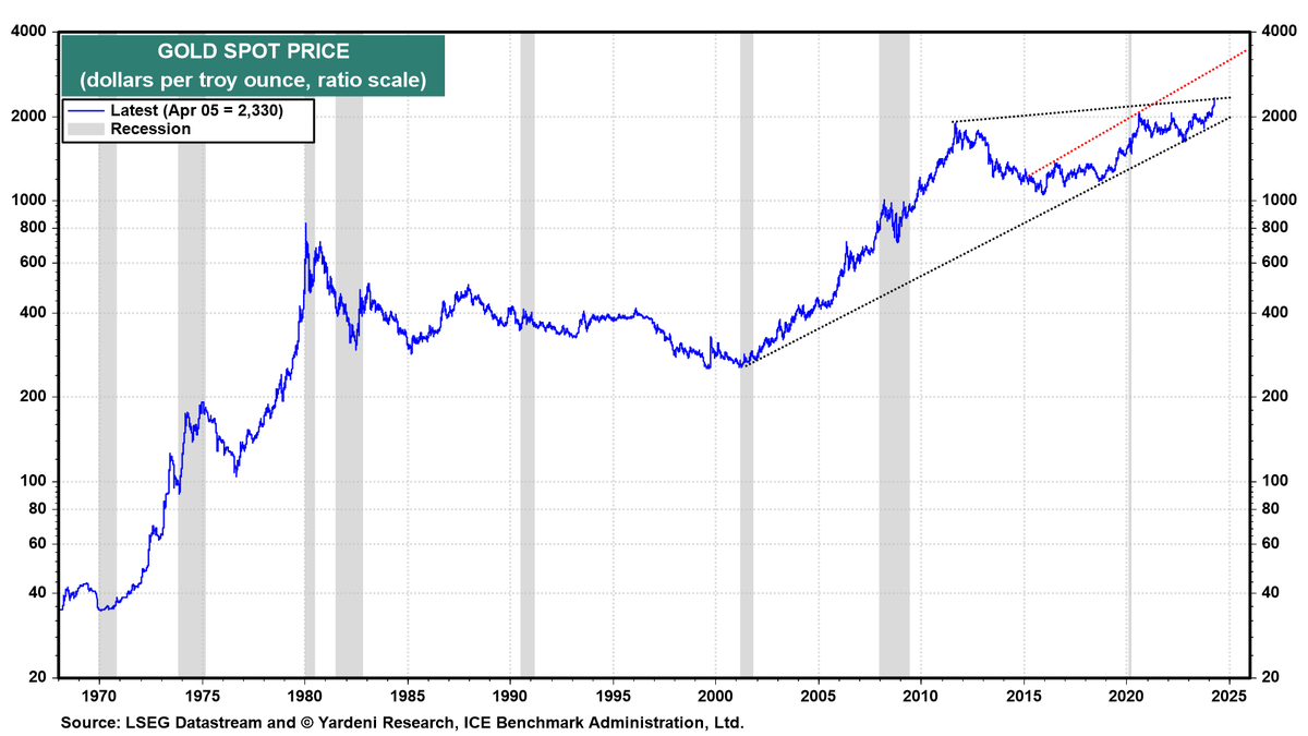 YARDENI RESEARCH 'OUR CHARTS' (April 8, 2024). Is the soaring gold price reminiscent of the great inflation of the '70s? Below is one of the Treasure trove of automatically updated charts on yardeni.com. Have a look. Tell us what you think. Suggestions welcomed.