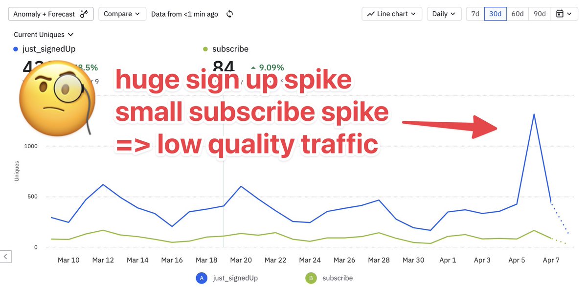 Tibo (@tibo_maker) on Twitter photo Big spike in traffic in <a href="/TaplioHQ/">Taplio - AI Powered Content</a> over the weekend.
GA shows "direct"
Understanding acquisition is still a big problem and I don't see any good solution for it.
There is a real need for a bridge between social listening, GA and Stripe Big spike in traffic in <a href="/TaplioHQ/">Taplio - AI Powered Content</a> over the weekend.
GA shows "direct"
Understanding acquisition is still a big problem and I don't see any good solution for it.
There is a real need for a bridge between social listening, GA and Stripe