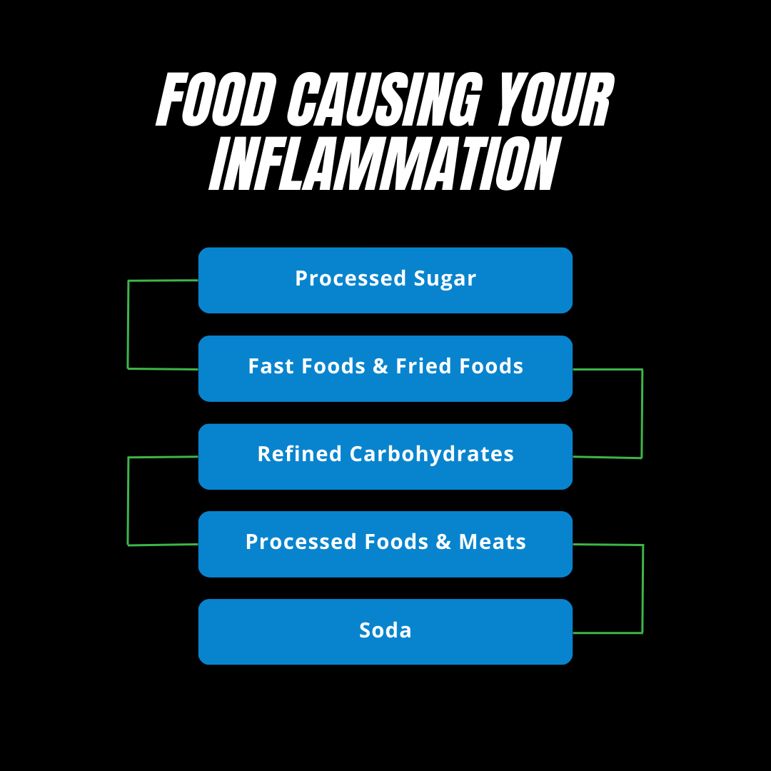 Chronic inflammation is the invisible version, caused by a sustained fight by your immune system against a perceived threat. This threat can be anything your body sees as the enemy, and for some people, is is coming from the food you're consuming.

spineandsportsclinic.com