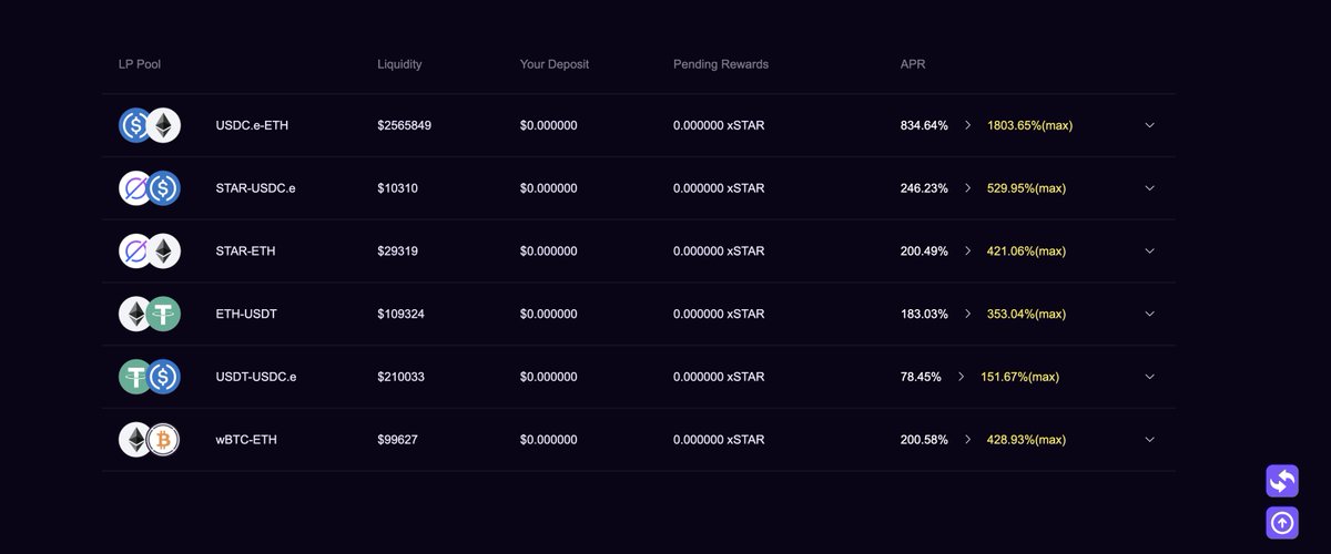 Migration from SpaceFi 1.0 to 2.0 on @zksync is ongoing🛸 ▓▓▓▓▓▓▓░░░░░░░░░░ 🧑🏻‍🌾Adjusted rewards, current Farm APR (MAX) · STAR-USDC.e APR 529.95%(max) · STAR-ETH APR 423.59%(max) · ETH-USDC APR 1803.65%(max) 🟢 Tips: By adding and staking STAR-USDC.e/ETH LP…