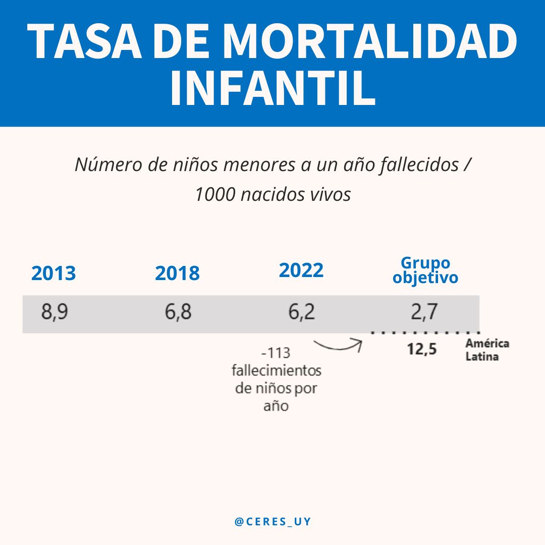 La mortalidad infantil incide directamente en este indicador. Si bien esta tasa ha mejorado, aún se ubica muy por encima del grupo objetivo.

📄Para saber más, visitá nuestro #MonitorDeDesarrollo:
ceres.uy/index.php/estu…