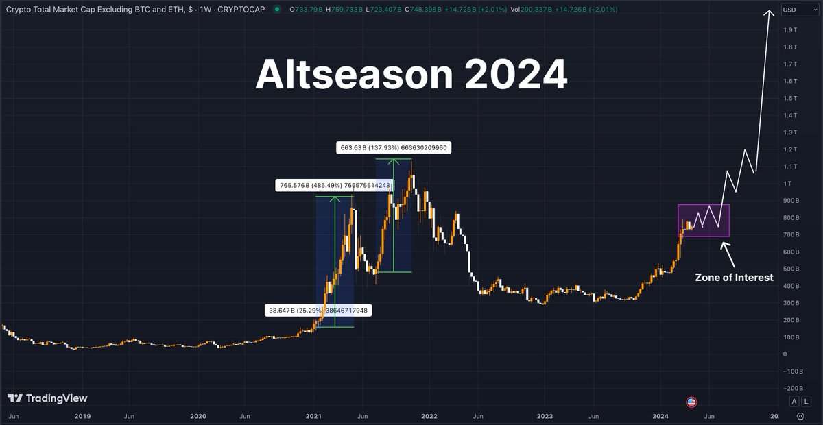 $BTC is nearing its ATH. Altcoins have yet to see their rally.

Altseason is where $10k can turn into $1M.

I gave you $AGI before it did 30x
I gave you $DEGEN before 10x
I gave you $CPOOL before 8x

🧵Now, I'm giving you 8 low-caps with 10-100x potential⭣