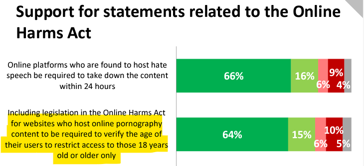 NEW @globeandmail poll shows 79% of Canadians want websites that host pornography to be required to verify their users are at least 18 years old. Only 16% are opposed. 👇 #cdnpoli Details: nanos.co/wp-content/upl…