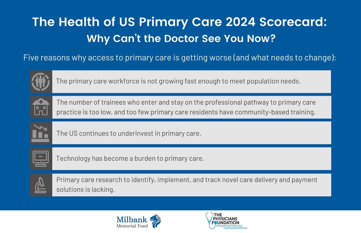Primary care has been shown to improve health outcomes, yet underinvestment & workforce shortages threaten to exacerbate equity gaps. @TheGrahamCenter’s new primary care scorecard explores strategies to strengthen primary care and improve health outcomes. bit.ly/3SUBFfG