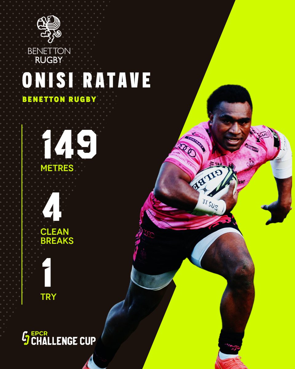 ✅ Most metres of the round ✅ Top try-scorer this season ✅ Into the quarters What a weekend for @BenettonRugby's Onisi Ratave 🔥 More #ChallengeCupRugby stats 👉 epcrugby.com/challenge-cup/…