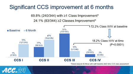 JJMT_CircRest's tweet photo. For International Customers: REDUCER I 6-month results are in from #ACC24 Congress! ​

Congratulations to Dr Stefan Verheye and team on the outstanding results presented today. ​

The REDUCER I study shows significant improvement in angina symptoms and Quality of Life at 6 months and sustained through 3 years.​

@ACCinTouch #ShockwaveReducer
ISI https://t.co/x46wohk9Gd ​
Caution: Investigational Device. Limited by U.S. and Canadian law to investigational use. The Reducer is commercially available in certain countries outside the U.S. and Canada. Please contact your local representative for specific country availability.