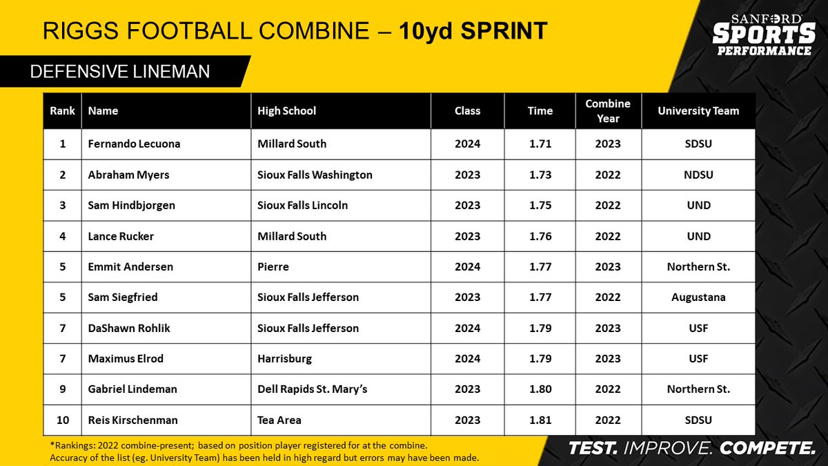 JasonCDorman's tweet photo. Defensive Lineman - Top 10 Rankings: 10yd Sprint https://t.co/448P473HGc