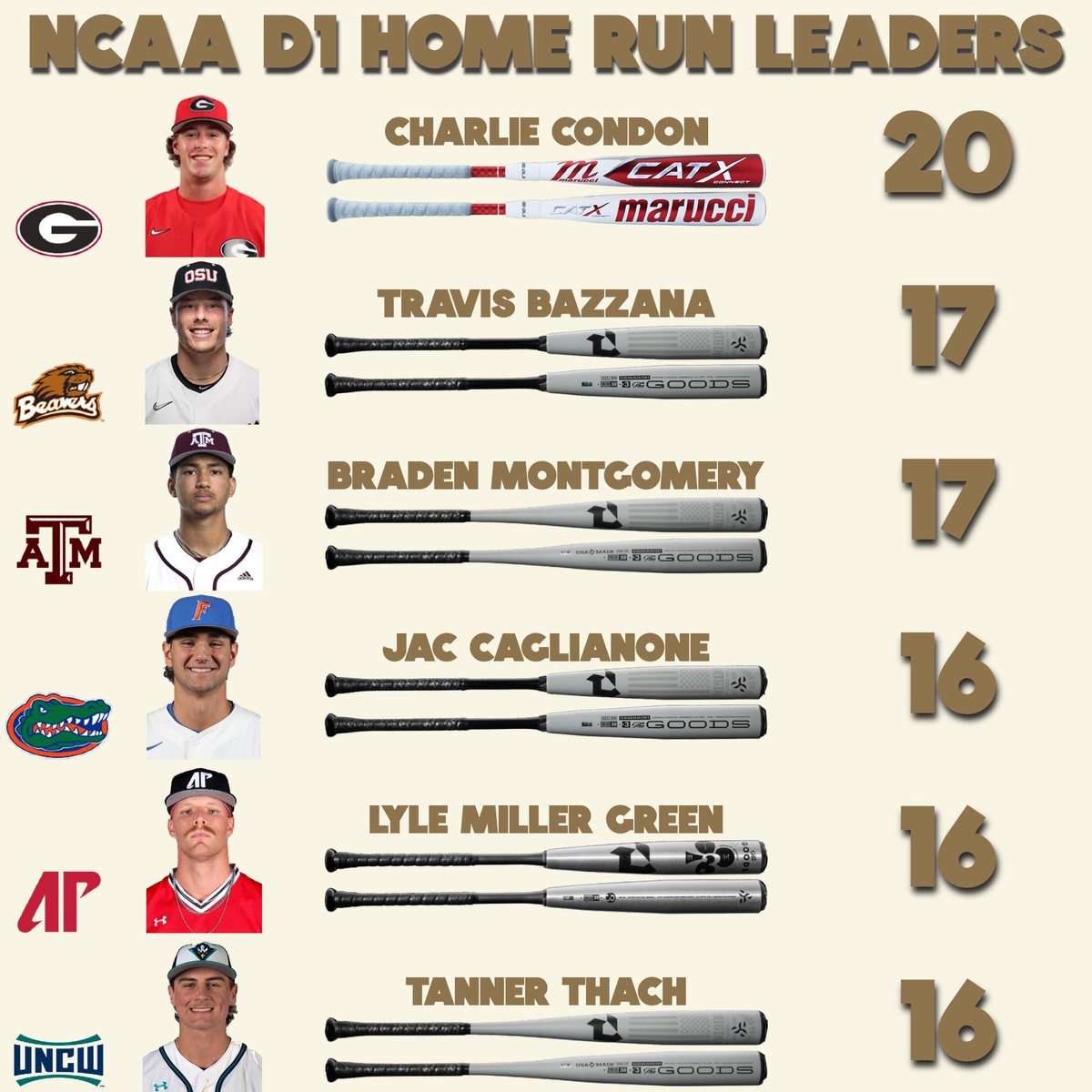 Week 8 NCAA Baseball D1 Home Run Leaders 💣 Jac joins the party 🥳