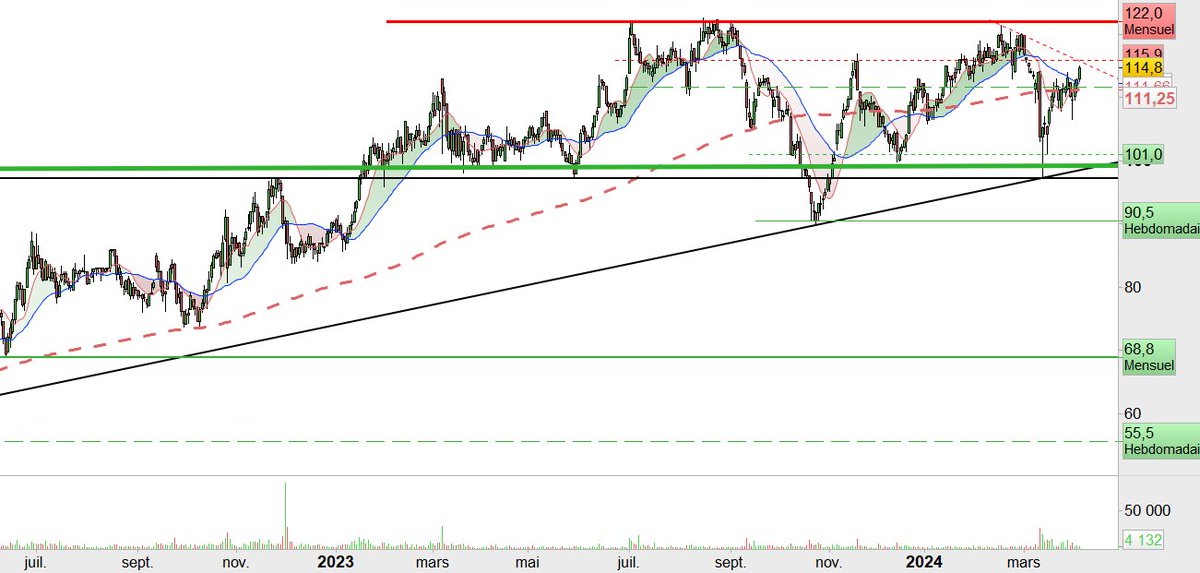 $SCHP SECHE ENVIRONNEMENT
Prochain mur 116€ 🤞