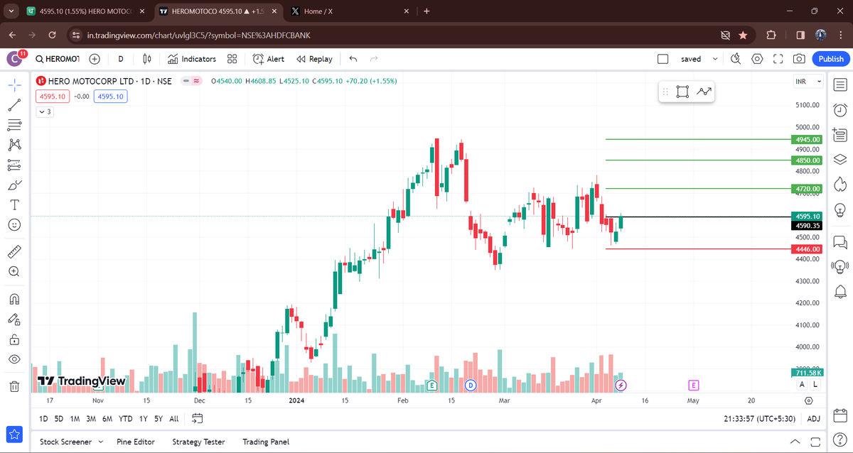 #HEROMOTOCO 
CMP - 4595 
TARGETS - 4720, 4850, 4945++
SL - 4446
#DYOR #NFIA #StockMarket #StocksToBuy #stockmarkets #StockMarketindia #stockstowatch 
THIS IS ONLY FOR EDUCATIONAL PURPOSE