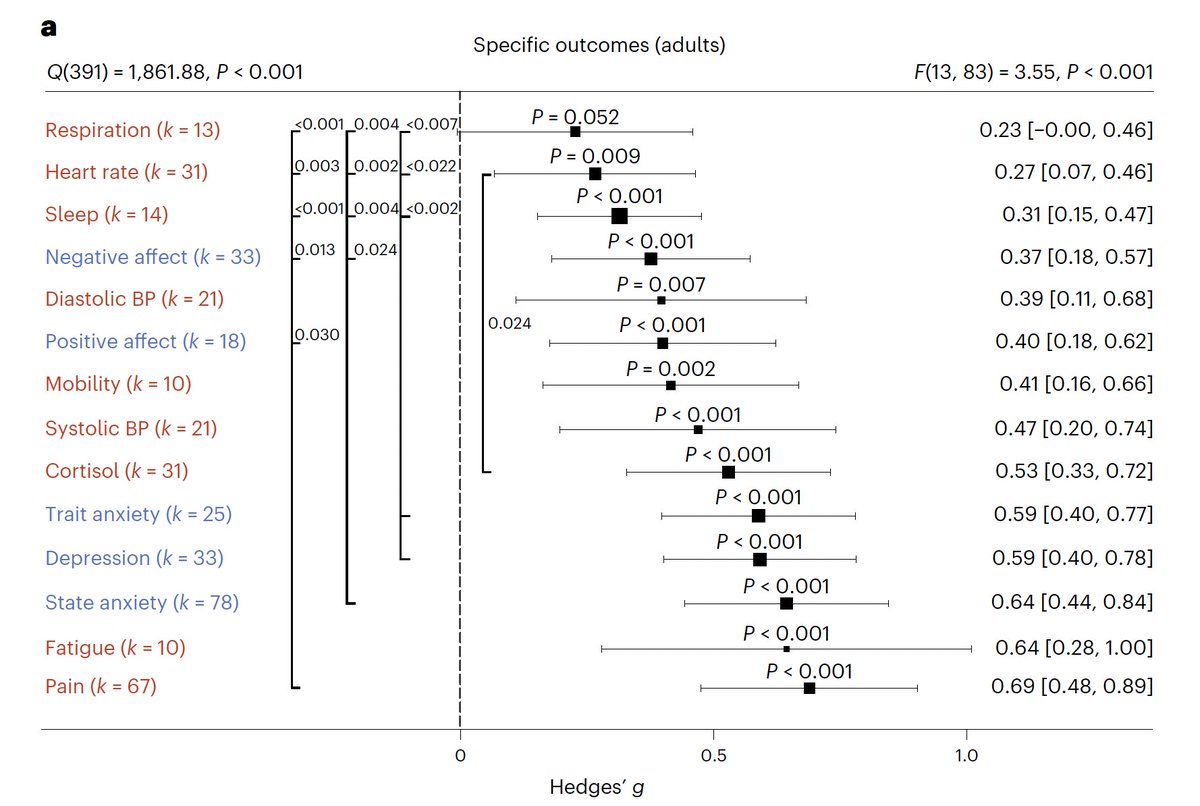 Human touch. A systematic review that underscores the physical and mental health benefits. The essence of medicine that will not be provided by #AI nature.com/articles/s4156… @NatureHumBehav @j_packheiser @helenahhartmann @FredericMichon @GazzolaValeria @sbl_nin