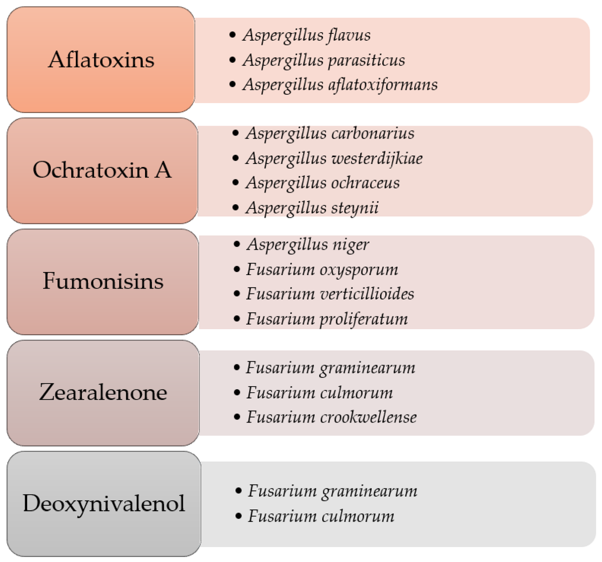 If you want to take the HIPPIE route (not effective for colonization), then when it comes to:

1. Aflatoxin -> saccharomyces boulardi, bentonite clay and activated charcoal (AC).

2. Gliotoxin -> saccharomyces boulardii and bentonite clay.

3. Zearalenone -> zeolites,…