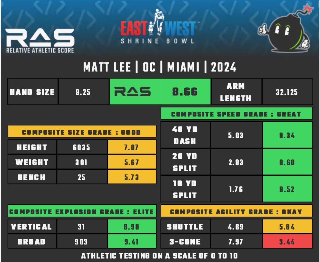 Great report by Brandon on @MiamiHurricanes OC Matt Lee Over the last 3 years at Miami/UCF, Lee played 1343 pass pro snaps and allowed just one sack (per @PFF_College) Plus athlete at the position too (@MathBomb) Day 3 center who can play early in the NFL. #ShrineBowlWhosNext