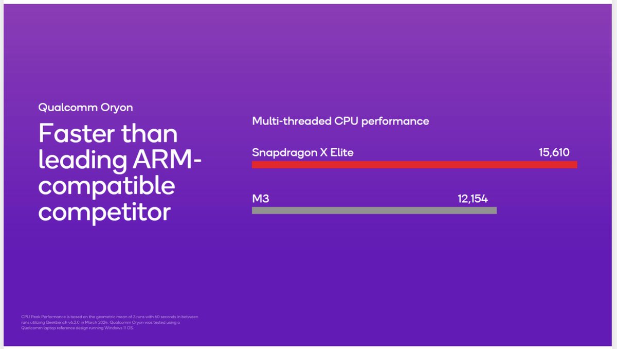 PCWorld isn't a Mac house, but there's some reporting today that says that Microsoft believes that the Snapdragon X Elite will be faster than the Mac. No surprise there, really, but here's the Qualcomm slide that supports that.