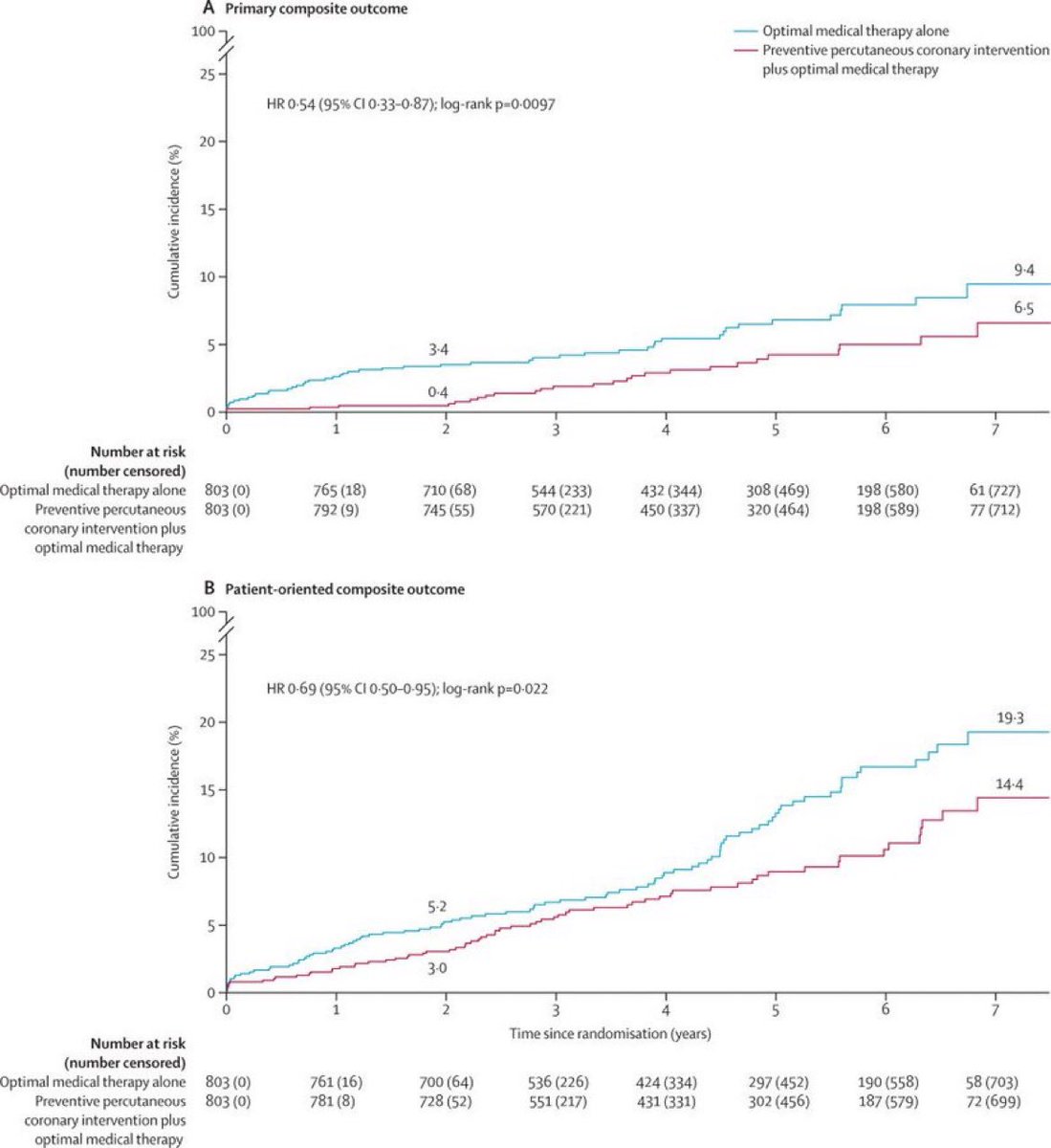 Results (look at medical strategies and absolute numbers of clinically relevant events) #ACC24