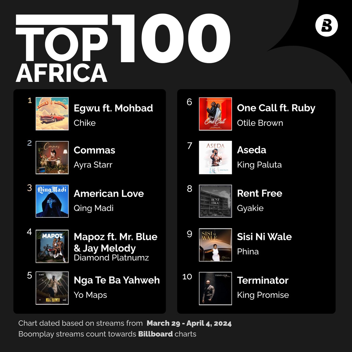 Congratulations to @YoMapsofficial on his new single #NgaTeBaYahweh making its debut on the #BoomplayAfricaTop100 Chart! Shoutout to #Egwu for holding the top spot for another week! Keep streaming your favourite tracks on #Boomplay!🔥 #Chike #AyraStarr #QingMadi #YoMaps